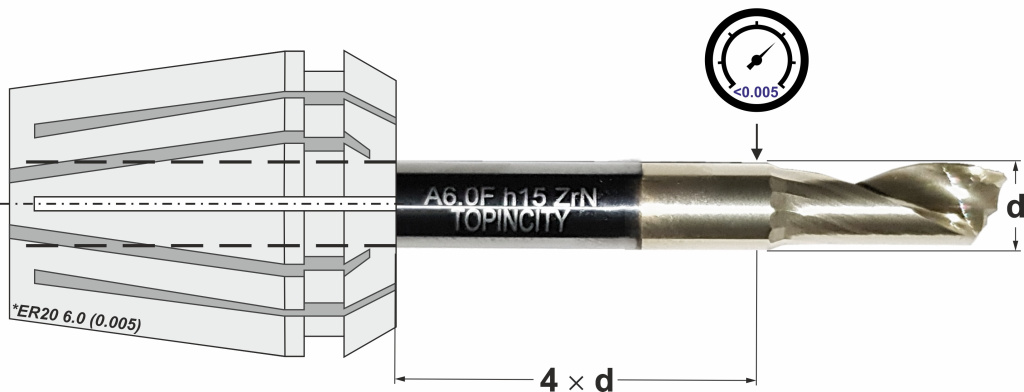 Как измеряется биения цанг