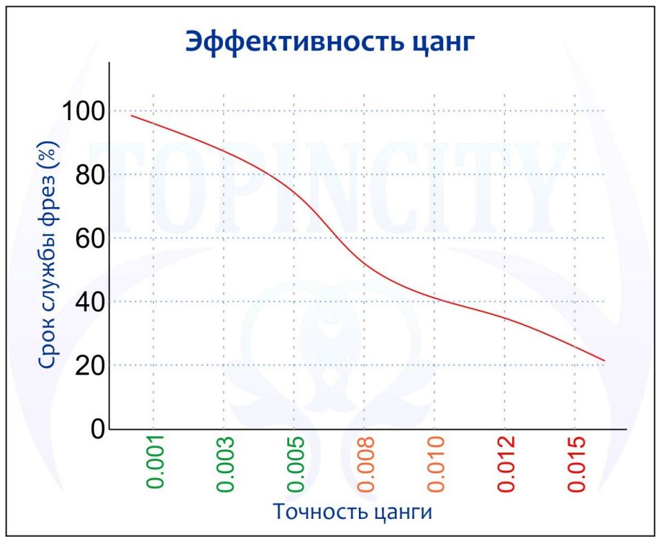 График эффективности цанг