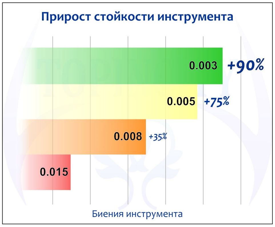График прироста стойкости инструмента